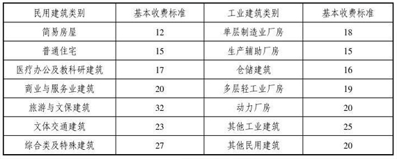 房屋檢測鑒定收費標(biāo)準(zhǔn)